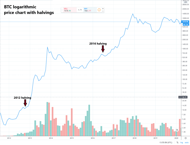 Bitcoin Halving Price Chart 768x587 Bitcoin Halving Price Chart 768x587