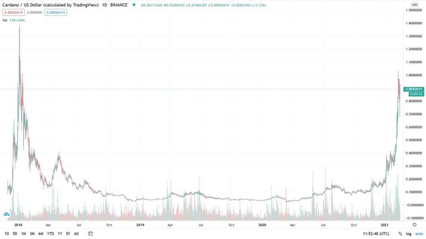 Cardano price chart 2021 02 16 1536x864 Cardano price chart 2021 02 16 1536x864