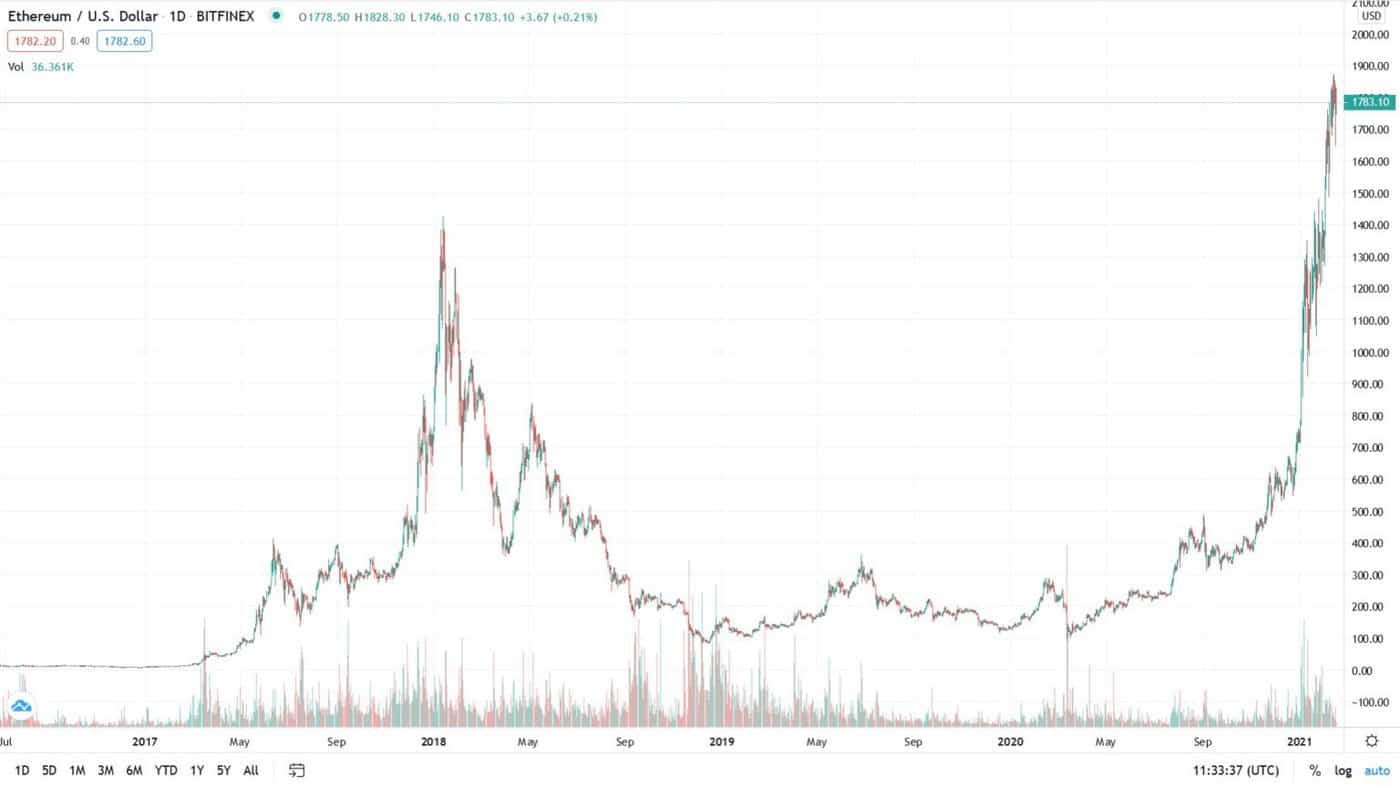 Ethereum price chart update 2021 02 16 1536x864 Ethereum price chart update 2021 02 16 1536x864