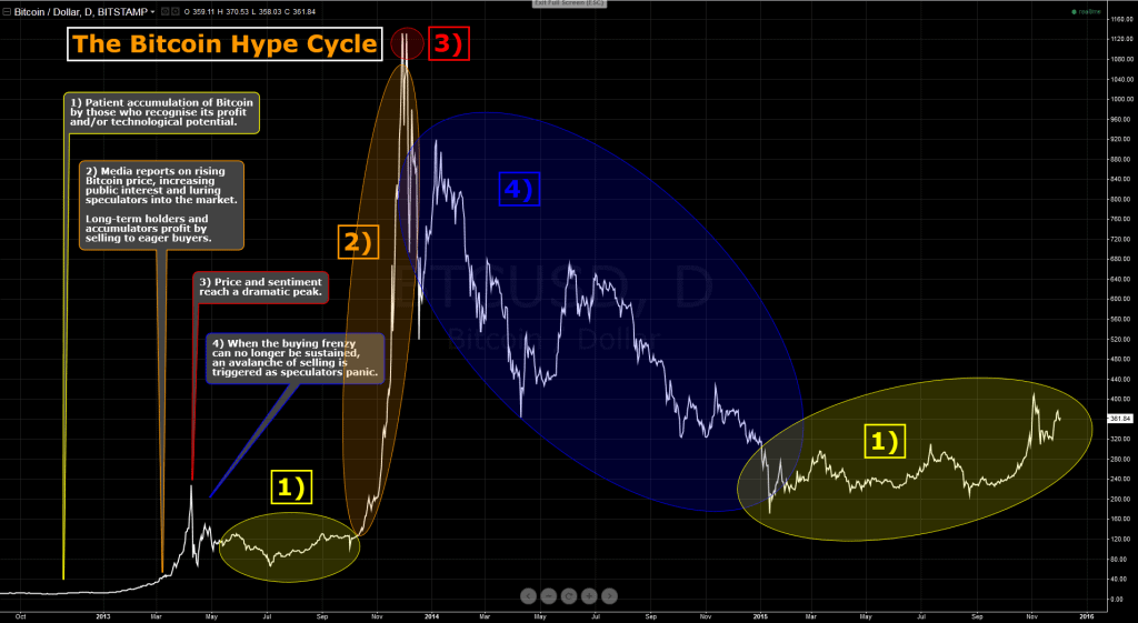 Hype cycle 1024x561 Hype cycle 1024x561